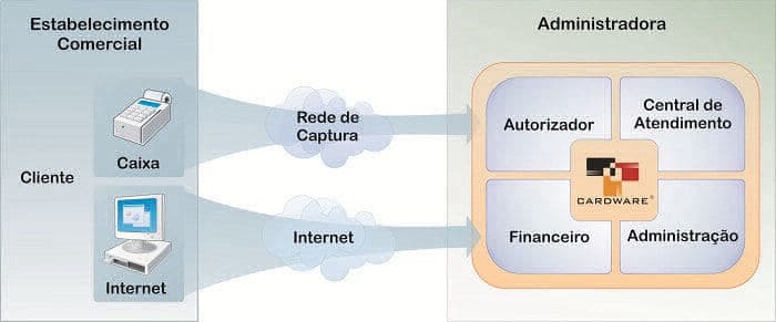 cardware diagrama