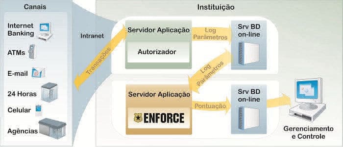 Enforce Diagrama