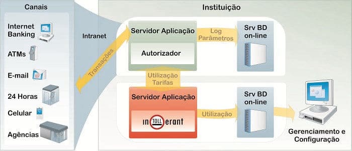 Intollerant Diagrama