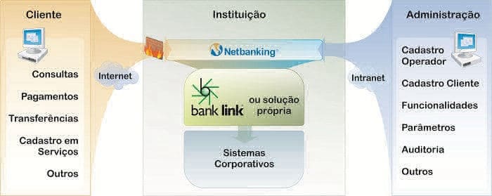 Netbanking Diagrama