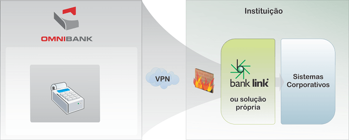 Omni Bank Diagrama