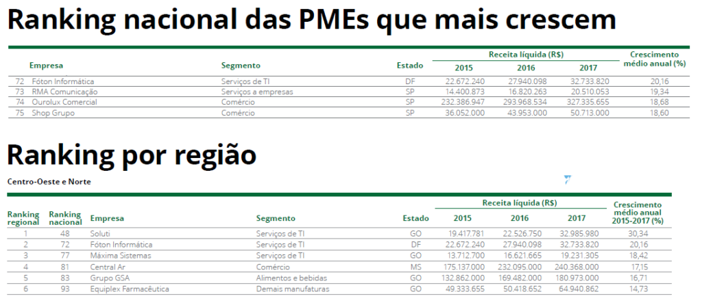 Ranking nacional das PMEs que mais crescem