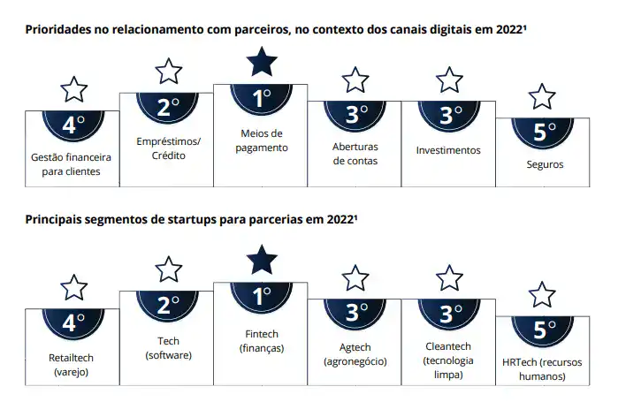Gráfico de prioridades bancárias e segmentos de startups em 2022.