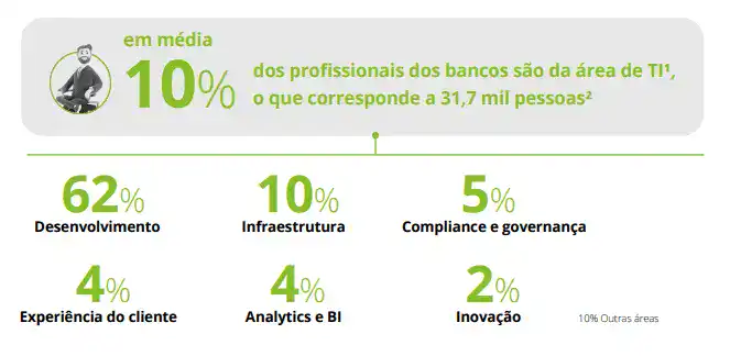 Gráfico sobre inovação e tecnologia bancária na pesquisa FEBRABAN.