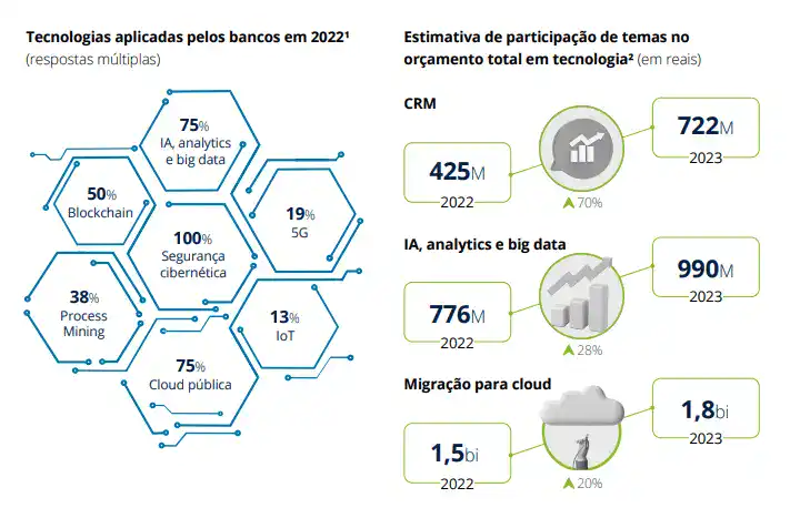 Tecnologias aplicadas pelos bancos em 2023, incluindo IA, big data, blockchain e 5G.