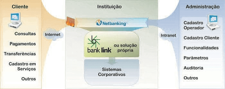 Plataforma Netbaking para gestão financeira e banco digital Fóton.